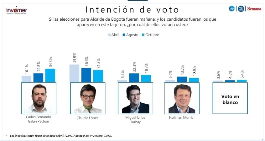 intención voto Bogotá